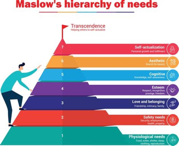 Abraham Maslow