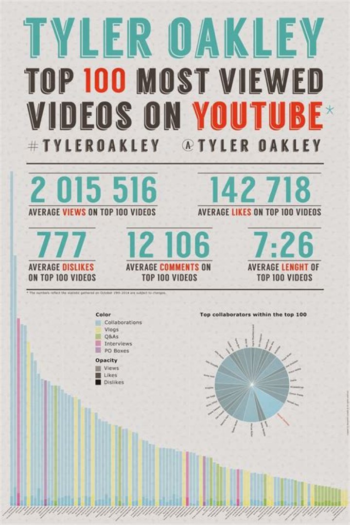 Tyler Oakley Biography Infographic